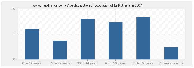Age distribution of population of La Rothière in 2007